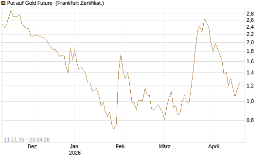 Put auf Gold Future [DZ BANK AG] Chart