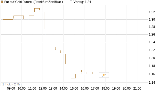 Put auf Gold Future [DZ BANK AG] Chart