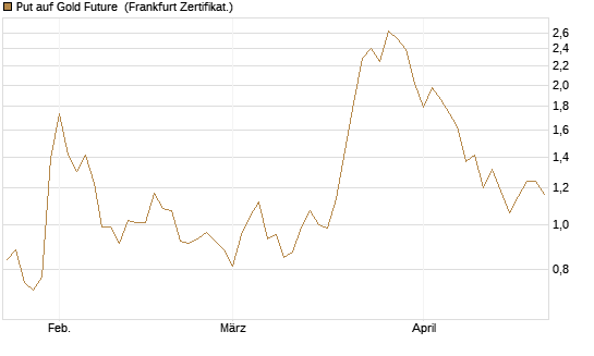Put auf Gold Future [DZ BANK AG] Chart