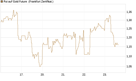 Put auf Gold Future [DZ BANK AG] Chart
