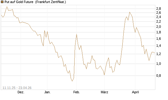 Put auf Gold Future [DZ BANK AG] Chart