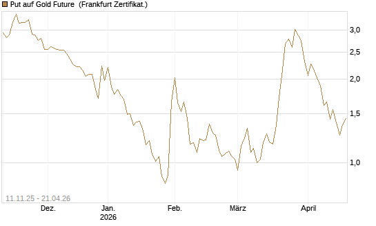 Put auf Gold Future [DZ BANK AG] Chart