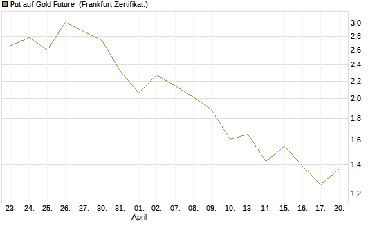 Put auf Gold Future [DZ BANK AG] Chart