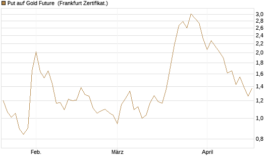 Put auf Gold Future [DZ BANK AG] Chart