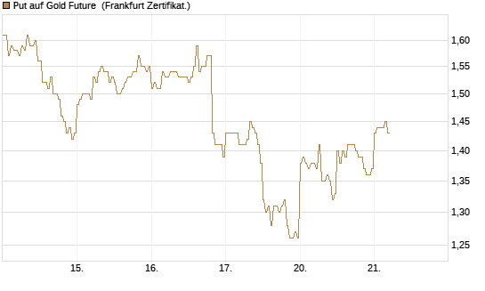 Put auf Gold Future [DZ BANK AG] Chart