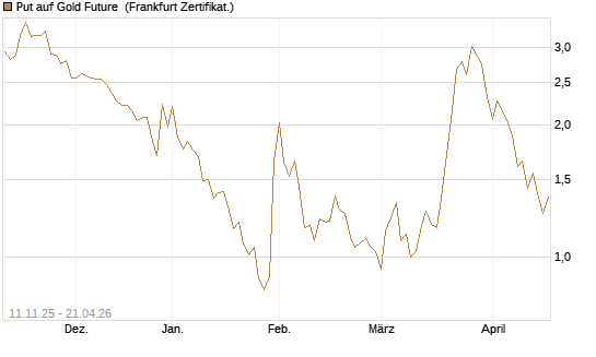 Put auf Gold Future [DZ BANK AG] Chart