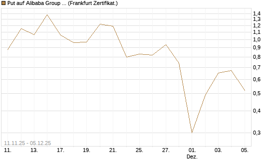 Put auf Alibaba Group ADR [Vontobel] Chart