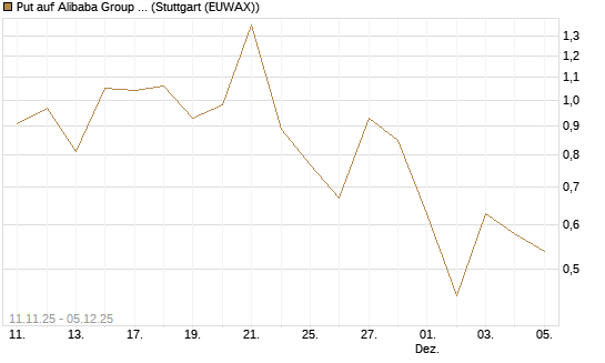 Put auf Alibaba Group ADR [Vontobel] Chart