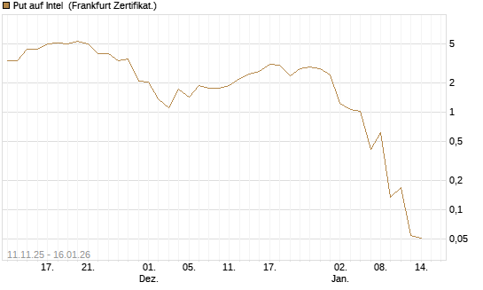 Put auf Intel [Vontobel] Chart