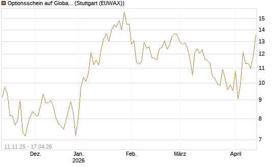 Optionsschein auf Global X Uranium ETF [Goldman Sachs Bank Europe SE] Chart