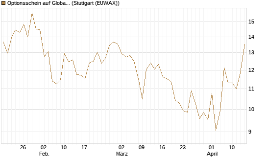 Optionsschein auf Global X Uranium ETF [Goldman Sachs Bank Europe SE] Chart