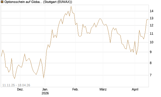 Optionsschein auf Global X Uranium ETF [Goldman Sachs Bank Europe SE] Chart