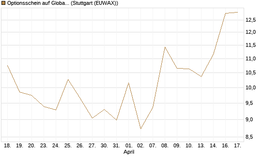 Optionsschein auf Global X Uranium ETF [Goldman Sachs Bank Europe SE] Chart