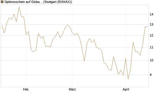 Optionsschein auf Global X Uranium ETF [Goldman Sachs Bank Europe SE] Chart