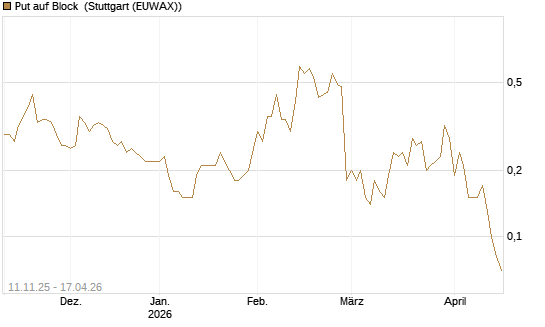 Put auf Block [J.P. Morgan Structured Products B.V.] Chart