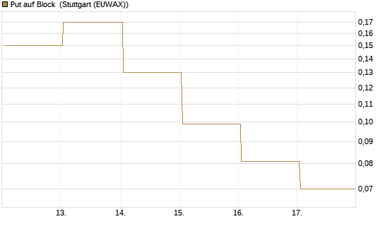 Put auf Block [J.P. Morgan Structured Products B.V.] Chart