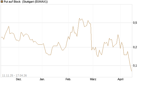 Put auf Block [J.P. Morgan Structured Products B.V.] Chart