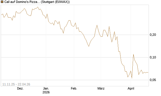 Call auf Domino's Pizza [J.P. Morgan Structured Products B.V.] Chart