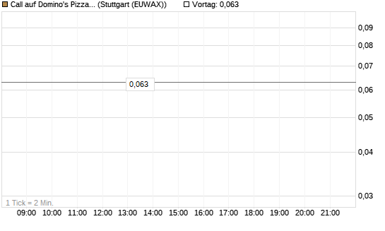 Call auf Domino's Pizza [J.P. Morgan Structured Products B.V.] Chart