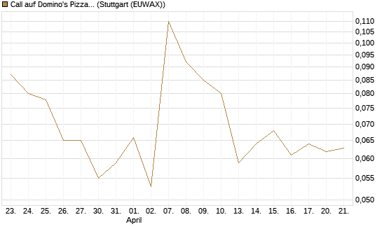 Call auf Domino's Pizza [J.P. Morgan Structured Products B.V.] Chart