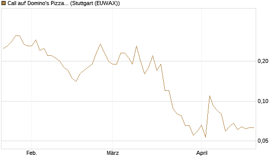 Call auf Domino's Pizza [J.P. Morgan Structured Products B.V.] Chart
