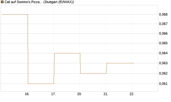 Call auf Domino's Pizza [J.P. Morgan Structured Products B.V.] Chart