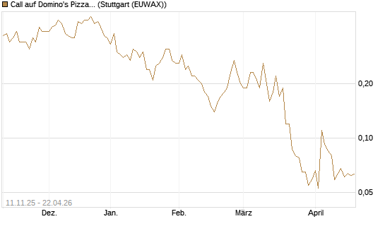 Call auf Domino's Pizza [J.P. Morgan Structured Products B.V.] Chart