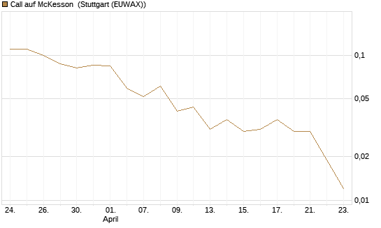 Call auf McKesson [J.P. Morgan Structured Products B.V.] Chart