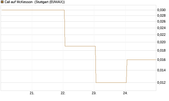Call auf McKesson [J.P. Morgan Structured Products B.V.] Chart