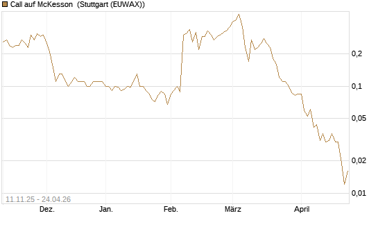 Call auf McKesson [J.P. Morgan Structured Products B.V.] Chart
