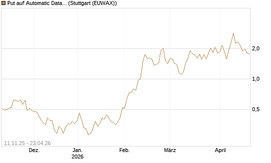 Put auf Automatic Data Processing [J.P. Morgan Structured Products B.V.] Chart