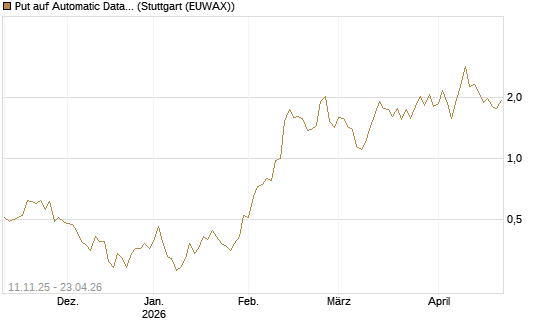 Put auf Automatic Data Processing [J.P. Morgan Structured Products B.V.] Chart