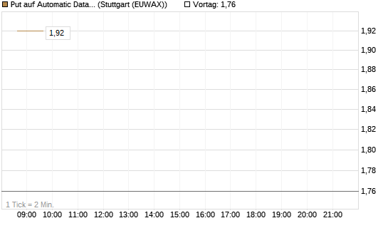 Put auf Automatic Data Processing [J.P. Morgan Structured Products B.V.] Chart