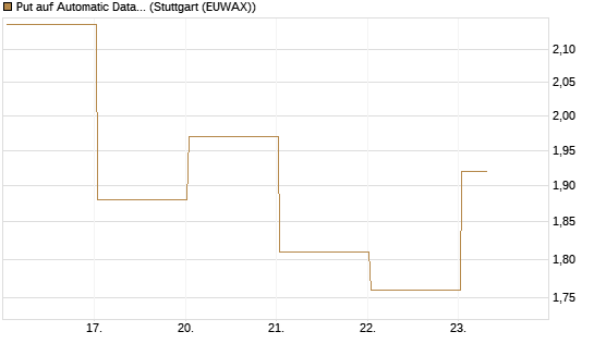 Put auf Automatic Data Processing [J.P. Morgan Structured Products B.V.] Chart