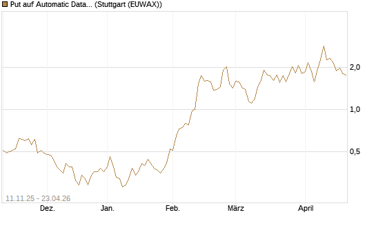 Put auf Automatic Data Processing [J.P. Morgan Structured Products B.V.] Chart