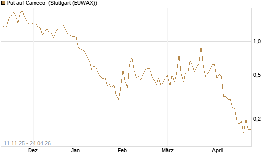 Put auf Cameco [J.P. Morgan Structured Products B.V.] Chart