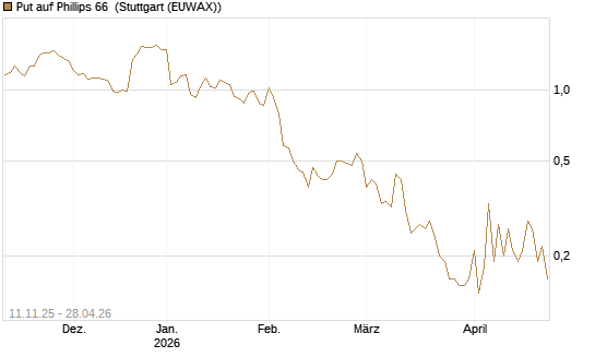 Put auf Phillips 66 [J.P. Morgan Structured Products B.V.] Chart