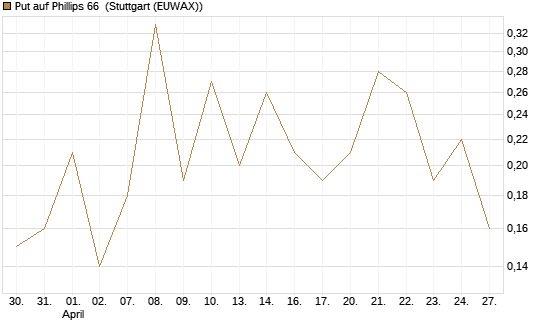Put auf Phillips 66 [J.P. Morgan Structured Products B.V.] Chart