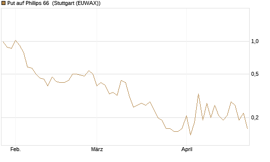 Put auf Phillips 66 [J.P. Morgan Structured Products B.V.] Chart