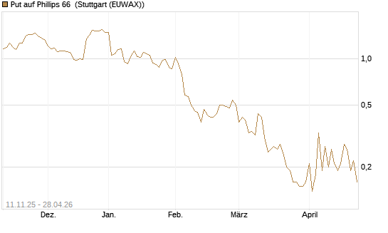 Put auf Phillips 66 [J.P. Morgan Structured Products B.V.] Chart