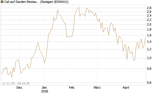 Call auf Darden Restaurants [J.P. Morgan Structured Products B.V.] Chart