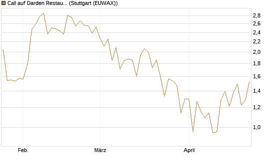Call auf Darden Restaurants [J.P. Morgan Structured Products B.V.] Chart