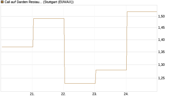 Call auf Darden Restaurants [J.P. Morgan Structured Products B.V.] Chart