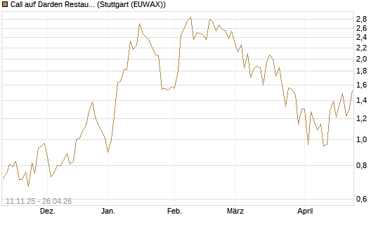 Call auf Darden Restaurants [J.P. Morgan Structured Products B.V.] Chart