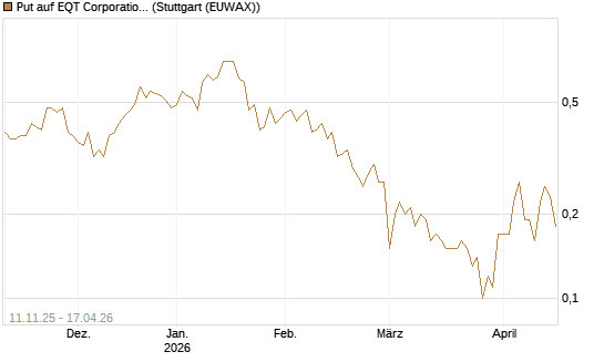 Put auf EQT Corporation [J.P. Morgan Structured Products B.V.] Chart