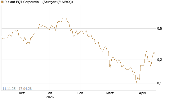 Put auf EQT Corporation [J.P. Morgan Structured Products B.V.] Chart
