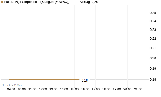 Put auf EQT Corporation [J.P. Morgan Structured Products B.V.] Chart