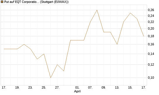 Put auf EQT Corporation [J.P. Morgan Structured Products B.V.] Chart