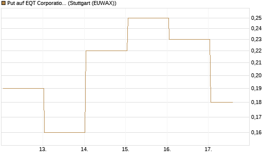 Put auf EQT Corporation [J.P. Morgan Structured Products B.V.] Chart