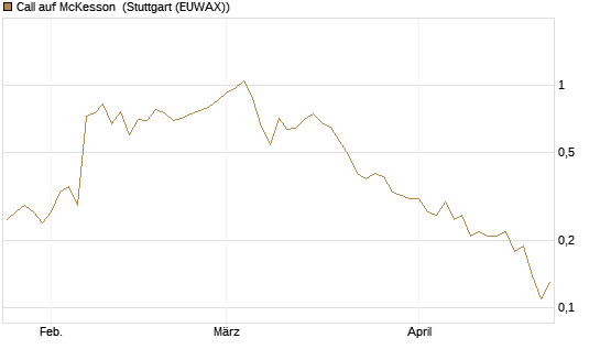 Call auf McKesson [J.P. Morgan Structured Products B.V.] Chart